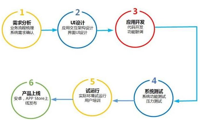 app开发流程 app开发流(liú)程